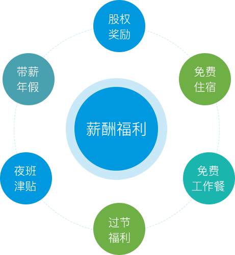 人才招聘及管理政策